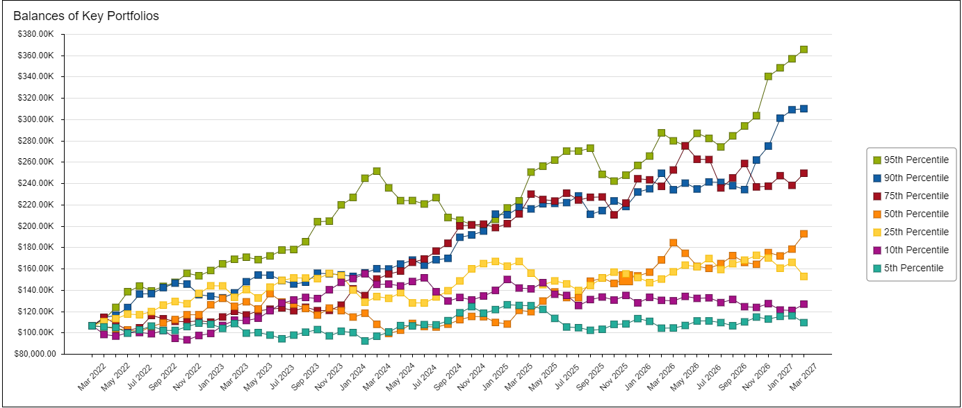 Balances of Key Portfolios